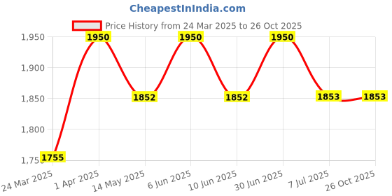 tatacliq.com Okhai Chaaya Black Pure Cotton Hand Embroidered Crop Top okhai Price History Graph from 24 Mar 2025 to 26 Oct 2025