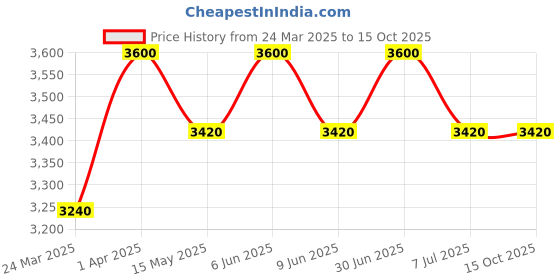 tatacliq.com Okhai Festive Delphini Handblock Printed Pure Cotton Indigo Jumpsuit okhai festive Price History Graph from 24 Mar 2025 to 15 Oct 2025