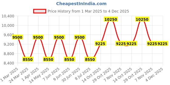 tatacliq.com Okhai Green One Shoulder Dress With Dupatta okhai Price History Graph from 1 Mar 2025 to 3 Dec 2025