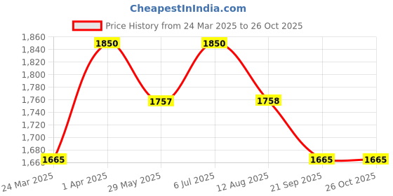 tatacliq.com Okhai Indigo Pure Cotton Hand Block Print Crop Top okhai Price History Graph from 24 Mar 2025 to 26 Oct 2025