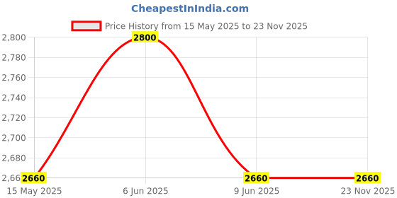 tatacliq.com Okhai Indika Indigo Cotton Embroidery Kurti okhai Price History Graph from 15 May 2025 to 23 Nov 2025