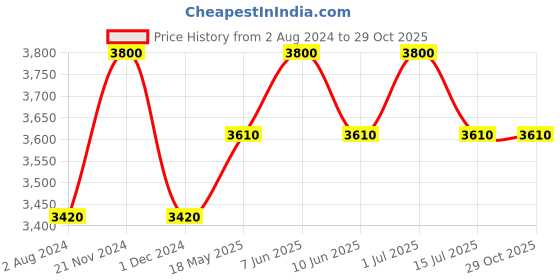 tatacliq.com Okhai Mahogany Maroon Pure Cotton Hand Embroidered Bomber Jacket okhai Price History Graph from 2 Aug 2024 to 29 Oct 2025