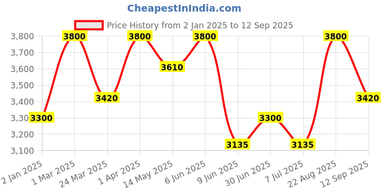 tatacliq.com Okhai Maritime Red Pure Cotton Hand Embroidered Jacket okhai Price History Graph from 2 Jan 2025 to 12 Sep 2025