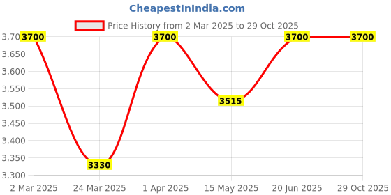 tatacliq.com Okhai Misty Blue Pure Cotton Printed Jumpsuit okhai Price History Graph from 2 Mar 2025 to 29 Oct 2025