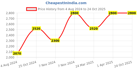 tatacliq.com Okhai Navy Sweet Heart Neck Cotton Jumpsuit okhai Price History Graph from 4 Aug 2024 to 23 Oct 2025