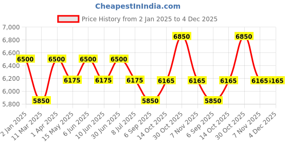 tatacliq.com Okhai Parisian Dream Yellow & Beige Ombre Pattern A-Line Dress okhai Price History Graph from 2 Jan 2025 to 4 Dec 2025