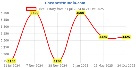 tatacliq.com Okhai Pioneer Red Pure Cotton Mirror Work Jumpsuit okhai Price History Graph from 31 Jul 2024 to 22 Oct 2025