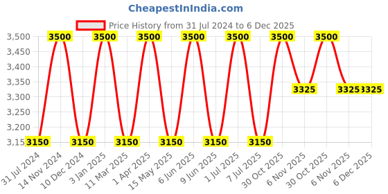 tatacliq.com Okhai Red Animal Print Pure Cotton Casual Jacket okhai Price History Graph from 31 Jul 2024 to 6 Dec 2025