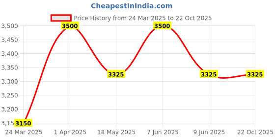 tatacliq.com Okhai Red Hand Embroidered A-Line Dress okhai Price History Graph from 24 Mar 2025 to 22 Oct 2025