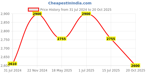 tatacliq.com Okhai Red Pure Cotton Crop Top With Pants okhai Price History Graph from 31 Jul 2024 to 20 Oct 2025