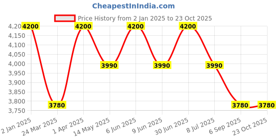 tatacliq.com Okhai Sea Blue Pure Cotton A-Line Dress okhai Price History Graph from 2 Jan 2025 to 23 Oct 2025