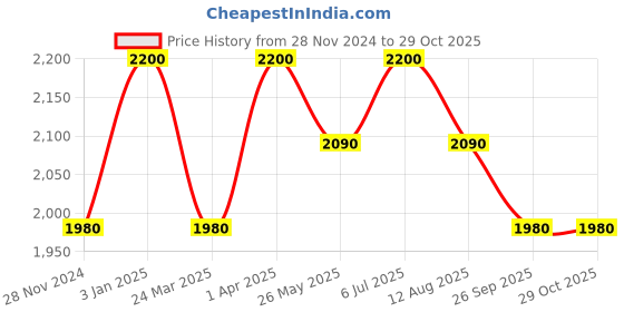 tatacliq.com Okhai Seaway Blue Pure Cotton Polka Dots Shorts okhai Price History Graph from 28 Nov 2024 to 29 Oct 2025