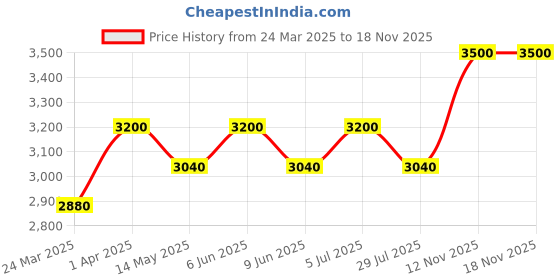 tatacliq.com Okhai Sitaare Black Pure Cotton Hand Embroidered Bomber Jacket okhai Price History Graph from 24 Mar 2025 to 18 Nov 2025