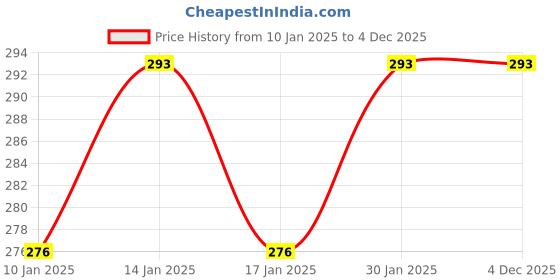 tatacliq.com Ola! Candy 3D Faux Mink False Eyelashes - 455 ola! candy Price History Graph from 10 Jan 2025 to 4 Dec 2025