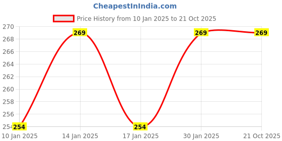 tatacliq.com Ola! Candy Nail Lacquer Little Miss Sunshine - 15 ml ola! candy Price History Graph from 10 Jan 2025 to 20 Oct 2025