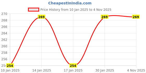 tatacliq.com Ola Candy Perfect Purple 330 - 15 ml ola candy Price History Graph from 10 Jan 2025 to 3 Nov 2025