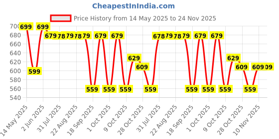 tatacliq.com OLAIAN By Decathlon Black Plain Bikini Bottom olaian by decathlon Price History Graph from 14 May 2025 to 23 Nov 2025