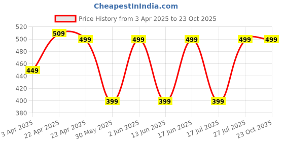 tatacliq.com OLAIAN By Decathlon Black Plain Bikini Bottom olaian by decathlon Price History Graph from 3 Apr 2025 to 22 Oct 2025