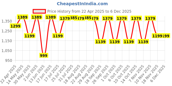 tatacliq.com Olaian by Decathlon Black Plain Bikini Top olaian by decathlon Price History Graph from 22 Apr 2025 to 5 Dec 2025