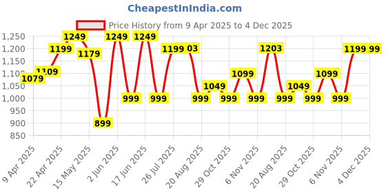 tatacliq.com OLAIAN By Decathlon Black Plain Surfing T-Shirt olaian by decathlon Price History Graph from 9 Apr 2025 to 4 Dec 2025