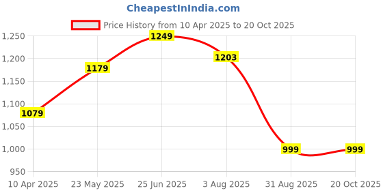 tatacliq.com Olaian by Decathlon Black Plain Surfing T-Shirt olaian by decathlon Price History Graph from 10 Apr 2025 to 20 Oct 2025