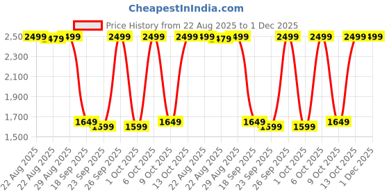 tatacliq.com OLAIAN By Decathlon Black Plain Surfing Wetsuit olaian by decathlon Price History Graph from 22 Aug 2025 to 1 Dec 2025