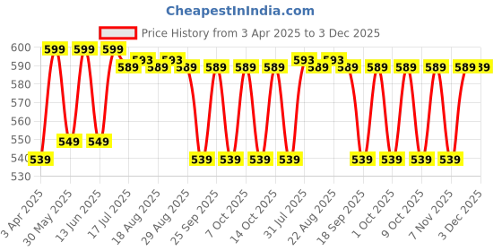 tatacliq.com OLAIAN By Decathlon Blue Printed Swim Shorts olaian by decathlon Price History Graph from 3 Apr 2025 to 2 Dec 2025