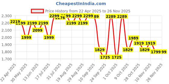 tatacliq.com OLAIAN By Decathlon Blue Printed Swimsuit olaian by decathlon Price History Graph from 22 Apr 2025 to 24 Nov 2025