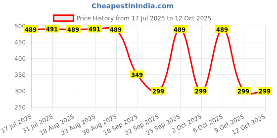 tatacliq.com OLAIAN By Decathlon Boys Blue To 120 B Quivy Flip Flops olaian by decathlon Price History Graph from 17 Jul 2025 to 12 Oct 2025
