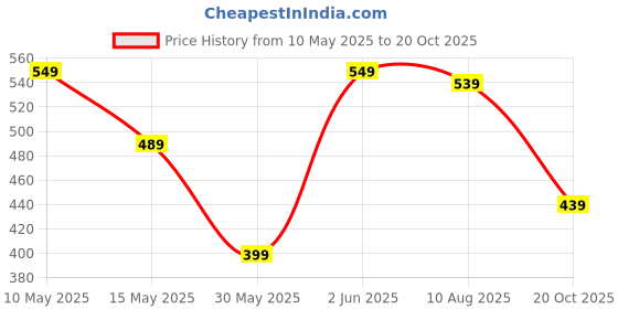 tatacliq.com Olaian by Decathlon Kids Blue Swim Shorts olaian by decathlon Price History Graph from 10 May 2025 to 20 Oct 2025