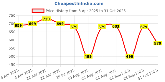 tatacliq.com OLAIAN By Decathlon Kids Dark Blue Swim Shorts olaian by decathlon Price History Graph from 3 Apr 2025 to 31 Oct 2025