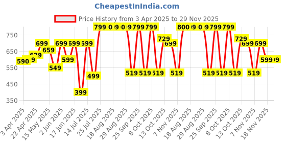 tatacliq.com OLAIAN By Decathlon Kids Multicolor Printed Swim Shorts olaian by decathlon Price History Graph from 3 Apr 2025 to 29 Nov 2025