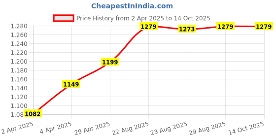 tatacliq.com OLAIAN By Decathlon Kids Multicolor Printed T-Shirt olaian by decathlon Price History Graph from 2 Apr 2025 to 14 Oct 2025