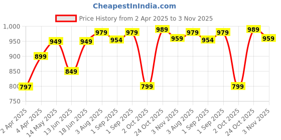 tatacliq.com OLAIAN By Decathlon Kids Multicolor Printed T-Shirt olaian by decathlon Price History Graph from 2 Apr 2025 to 3 Nov 2025