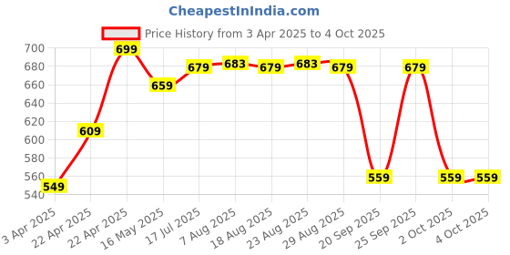 tatacliq.com OLAIAN By Decathlon Kids Multicolor Swim Shorts olaian by decathlon Price History Graph from 3 Apr 2025 to 4 Oct 2025