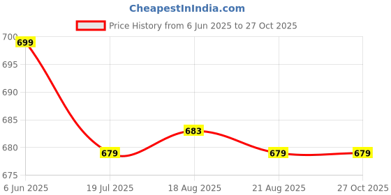 tatacliq.com Olaian by Decathlon Kids Multicolor Swim Shorts olaian by decathlon Price History Graph from 6 Jun 2025 to 27 Oct 2025