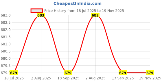 tatacliq.com Olaian by Decathlon Kids Multicolor Swim Shorts olaian by decathlon Price History Graph from 18 Jul 2025 to 19 Nov 2025