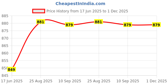 tatacliq.com Olaian by Decathlon Kids Orange Printed T-Shirt olaian by decathlon Price History Graph from 17 Jun 2025 to 1 Dec 2025