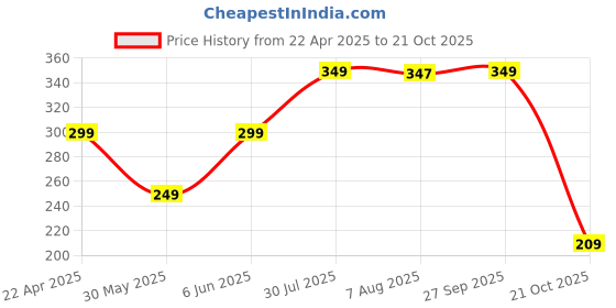 tatacliq.com Olaian by Decathlon Kids Pink Flip Flops olaian by decathlon Price History Graph from 22 Apr 2025 to 21 Oct 2025