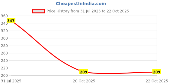 tatacliq.com Olaian by Decathlon Kids Pink Flip Flops olaian by decathlon Price History Graph from 31 Jul 2025 to 22 Oct 2025