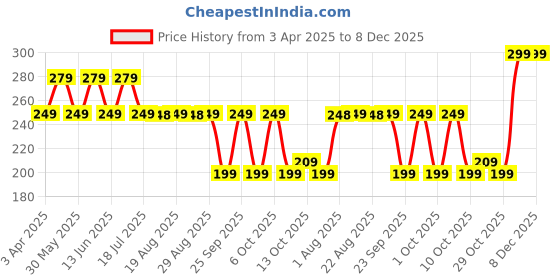 tatacliq.com OLAIAN By Decathlon Kids Royal Blue Flip Flops olaian by decathlon Price History Graph from 3 Apr 2025 to 8 Dec 2025