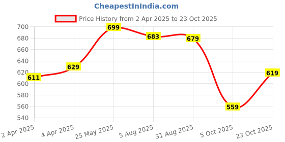 tatacliq.com OLAIAN By Decathlon Kids Teal Blue T-Shirt olaian by decathlon Price History Graph from 2 Apr 2025 to 23 Oct 2025