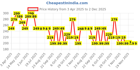tatacliq.com OLAIAN By Decathlon Men's Black Flip Flops olaian by decathlon Price History Graph from 3 Apr 2025 to 2 Dec 2025