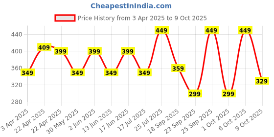 tatacliq.com OLAIAN By Decathlon Men's Multicolor Flip Flops olaian by decathlon Price History Graph from 3 Apr 2025 to 9 Oct 2025