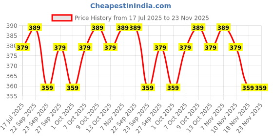 tatacliq.com OLAIAN By Decathlon Men's Wavy Blue 120 Wavy Flip Flops olaian by decathlon Price History Graph from 17 Jul 2025 to 23 Nov 2025