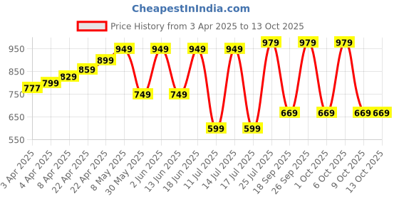 tatacliq.com Olaian by Decathlon Pink Plain Surfing Top olaian by decathlon Price History Graph from 3 Apr 2025 to 12 Oct 2025