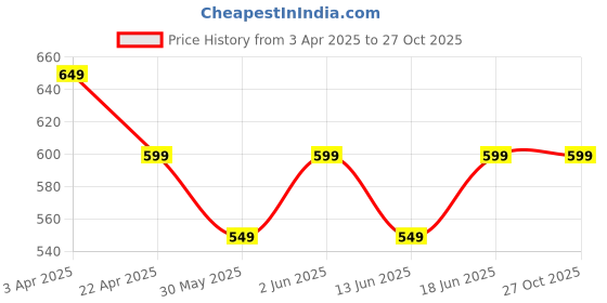 tatacliq.com OLAIAN By Decathlon Pink Plain Swim Shorts olaian by decathlon Price History Graph from 3 Apr 2025 to 27 Oct 2025
