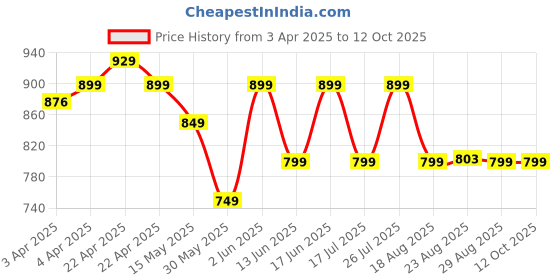 tatacliq.com OLAIAN By Decathlon Turquoise Plain Surfing Top olaian by decathlon Price History Graph from 3 Apr 2025 to 12 Oct 2025