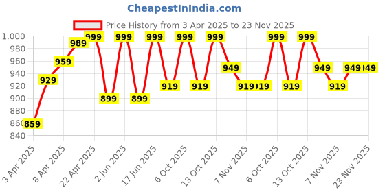 tatacliq.com OLAIAN By Decathlon White Plain Surfing Top olaian by decathlon Price History Graph from 3 Apr 2025 to 23 Nov 2025