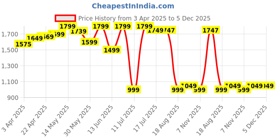 tatacliq.com OLAIAN By Decathlon White Plain Surfing Top olaian by decathlon Price History Graph from 3 Apr 2025 to 4 Dec 2025